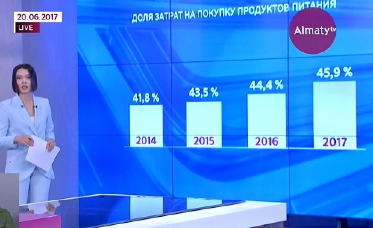 Табысының жартысын қазақстандықтар ішіп-жеуіне жұмсайды