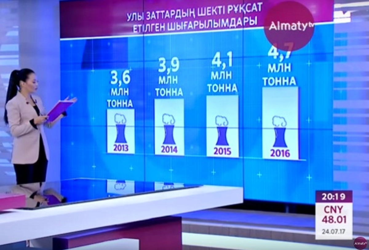 Қазақстанда ауаға зиянды заттарды шығару көлемі 4 пайызға ұлғайған