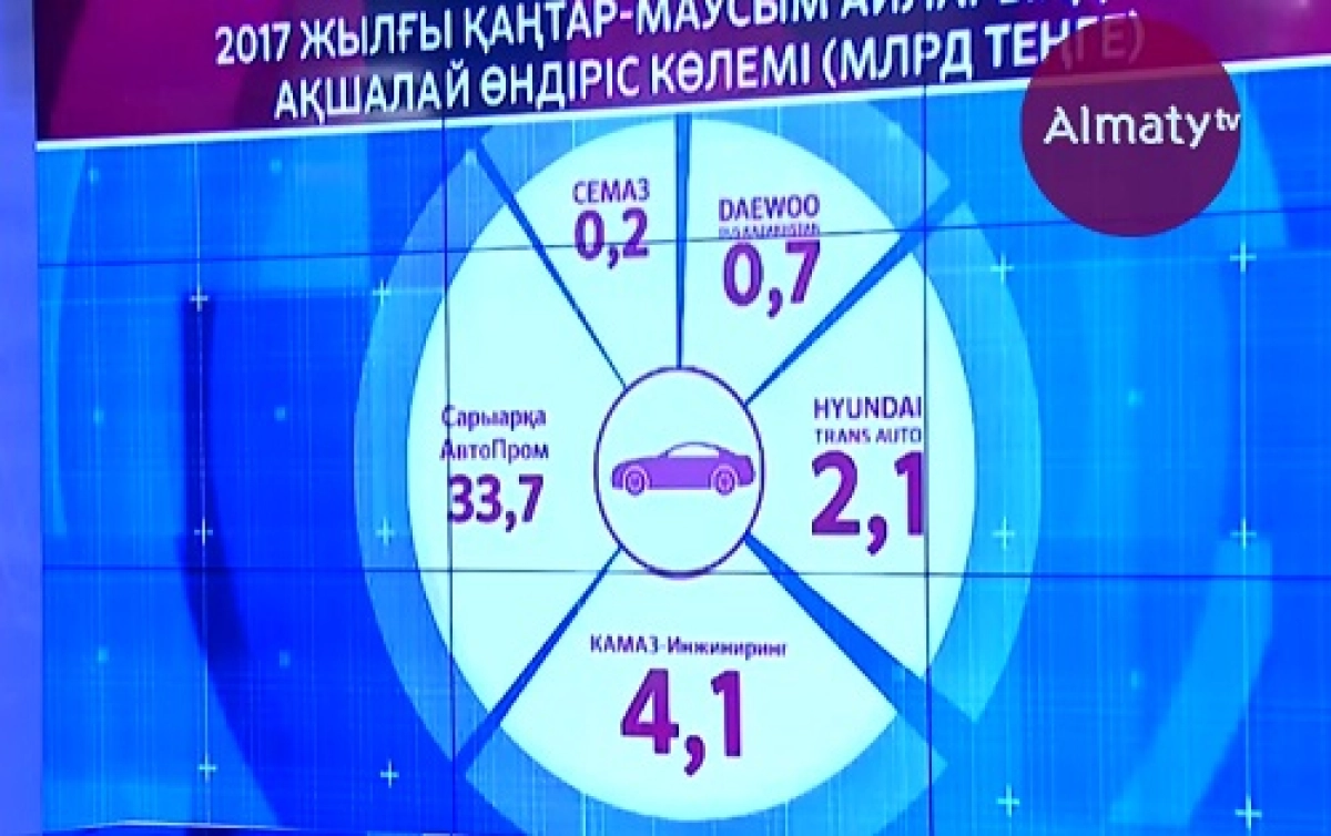 Қазақстанда машина құрастыру 4 есеге ұлғайды