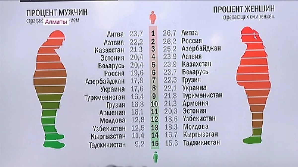 Дәрігерлер зерттеуі: алматылықтардың 45 пайызында артық салмақ бар