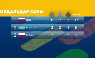 Казахстанские спортсмены на Универсиаде завоевали "золото"