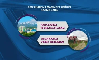 Елімізде биылғы жылы адам саны қаншалықты өскен?