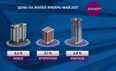 В Казахстане происходят колебания цен на рынке недвижимости 