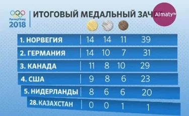 Итоги Олимпиады:  сборная Казахстана - 28 место