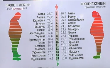 Дәрігерлер зерттеуі: алматылықтардың 45 пайызында артық салмақ бар