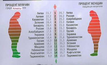 Дәрігерлер зерттеуі: алматылықтардың 45 пайызында артық салмақ бар