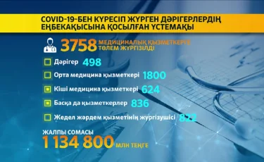 Алматыда 3758 медициналық қызметкерке үстемақы төленді