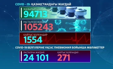 Қазақстанда коронавирустан айыққандар саны 94 мыңнан асты