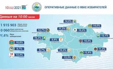 Выборы-2021: сколько казахстанцев проголосовало к 10:00