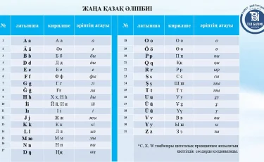 Опубликован усовершенствованный казахский алфавит на латинице