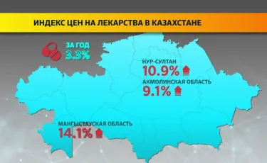 Лекарства подорожали в Казахстане