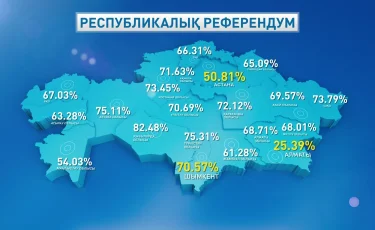 Референдум: елімізде 63,87 пайыз сайлаушы дауыс берген