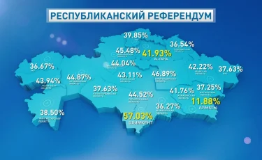 Процесс идет: сколько казахстанцев проголосовало на референдуме