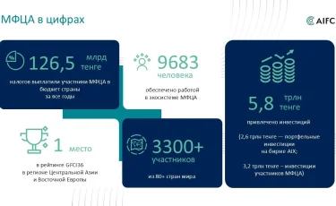 Более 126 млрд тенге налогов выплатили участники МФЦА в бюджет страны