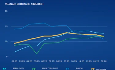 Ұлттық статистика бюросы инфляция туралы мәліметтерді жариялады