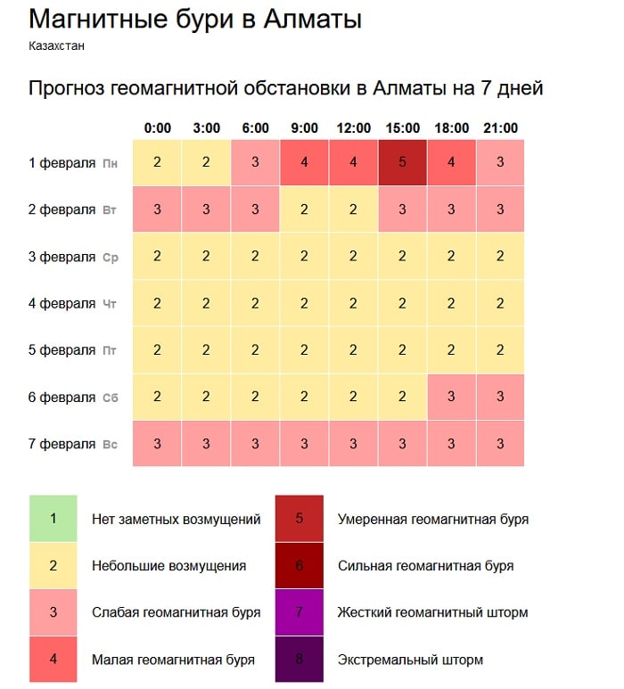 Магнитные бури в марте в белоруссии. Магнитные бури в сентябре 2021. Таблица магнитных бурь. Магнитный таблица магнитной бури. Магнитные бури в 2022 году.