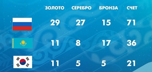 Итоги выступления казахстанской сборной на играх 28-й зимней Универсиады в Алматы