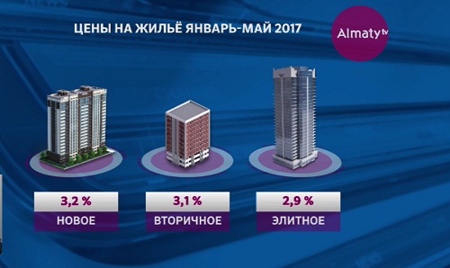 В Казахстане происходят колебания цен на рынке недвижимости 