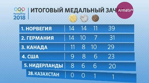 Итоги Олимпиады:  сборная Казахстана - 28 место