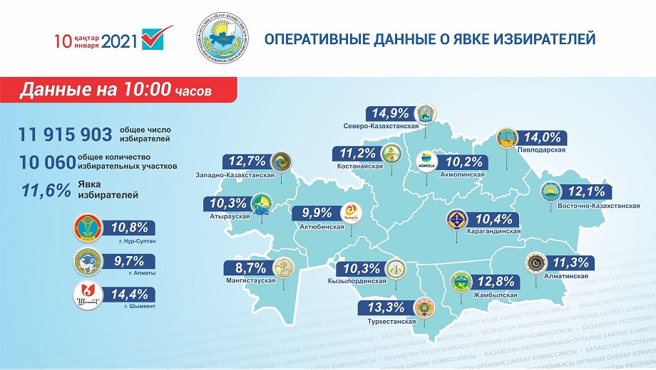 Выборы-2021: сколько казахстанцев проголосовало к 10:00