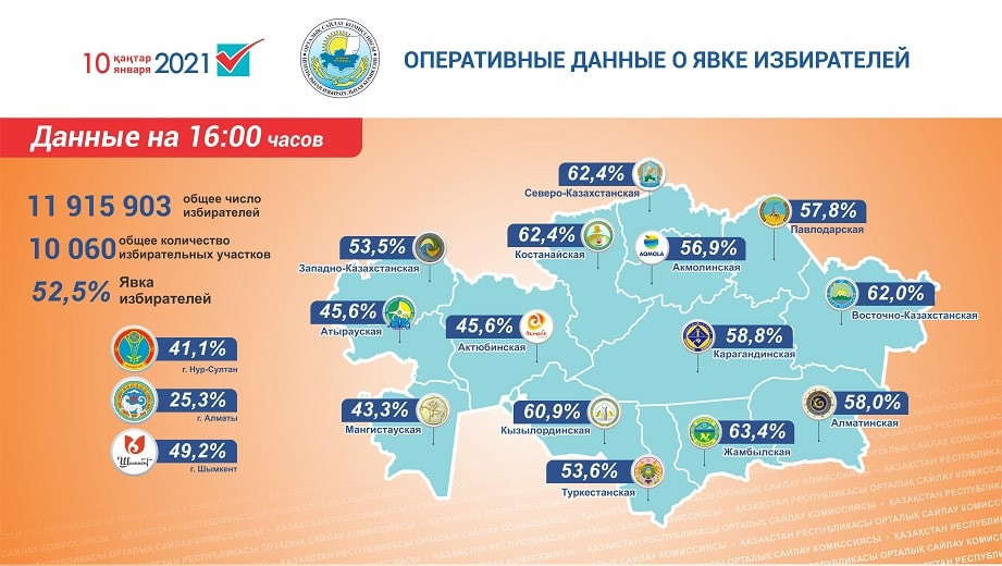 Выборы-2021: сколько казахстанцев проголосовало к 16:00