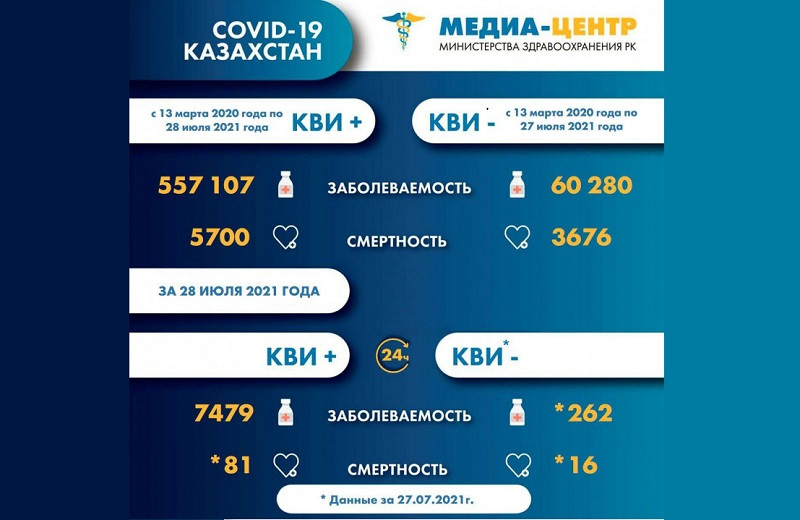97 казахстанцев скончались от коронавируса и пневмонии за сутки